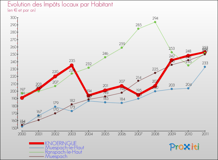 Evolution et montant des impôts locaux par Habitant pour KNOERINGUE et les communes proches Comparaison des impôts locaux par habitant pour KNOERINGUE et les communes voisines