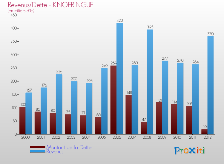 Evolution comparée de la dette et des revenus pour la commune de KNOERINGUE de 2000 à 2012 Comparaison de la dette et des revenus pour KNOERINGUE de 2000 à 2012