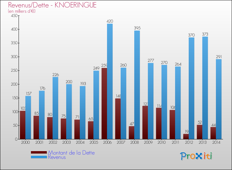 Evolution comparée de la dette et des revenus pour la commune de KNOERINGUE de 2000 à 2014 Comparaison de la dette et des revenus pour KNOERINGUE de 2000 à 2014