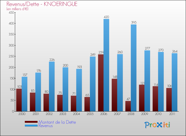 Evolution comparée de la dette et des revenus pour la commune de KNOERINGUE de 2000 à 2011 Comparaison de la dette et des revenus pour KNOERINGUE de 2000 à 2011