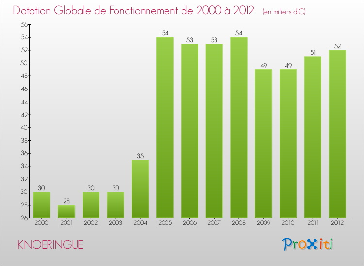 Evolution du montant de la Dotation Globale de Fonctionnement pour la commune de KNOERINGUE de 2000 à 2012 Evolution du montant de la Dotation Globale de Fonctionnement pour KNOERINGUE de 2000 à 2012