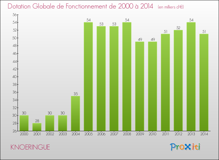 Evolution du montant de la Dotation Globale de Fonctionnement pour la commune de KNOERINGUE de 2000 à 2014 Evolution du montant de la Dotation Globale de Fonctionnement pour KNOERINGUE de 2000 à 2014