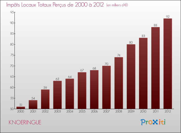 Evolution des Impôts Locaux pour la commune de KNOERINGUE de 2000 à 2012 Evolution des Impôts Locaux pour KNOERINGUE de 2000 à 2012