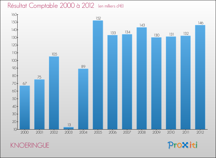 Evolution du résultat comptable pour la commune de KNOERINGUE de 2000 à 2012 Evolution du résultat comptable pour KNOERINGUE de 2000 à 2012