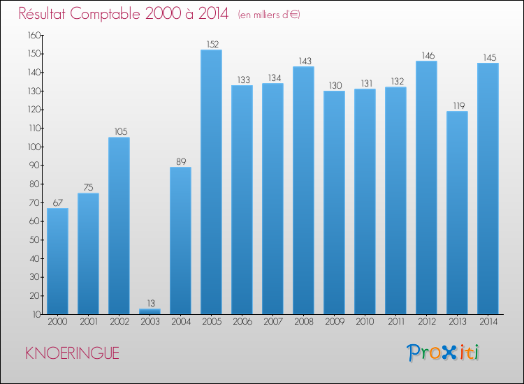 Evolution du résultat comptable pour la commune de KNOERINGUE de 2000 à 2014 Evolution du résultat comptable pour KNOERINGUE de 2000 à 2014