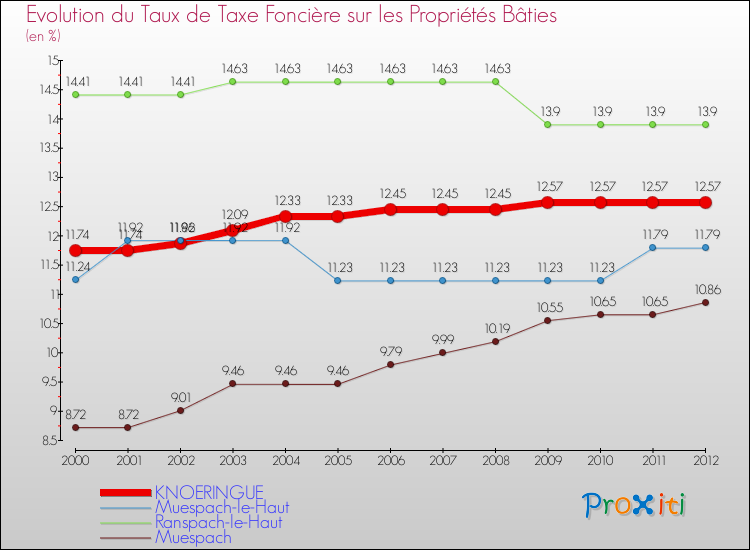 Evolution du taux de la taxe foncière sur le bati pour KNOERINGUE et les communes proches de 2000 à 2012 Comparaison des taux de taxe foncière sur le bati pour KNOERINGUE et les communes voisines de 2000 à 2012