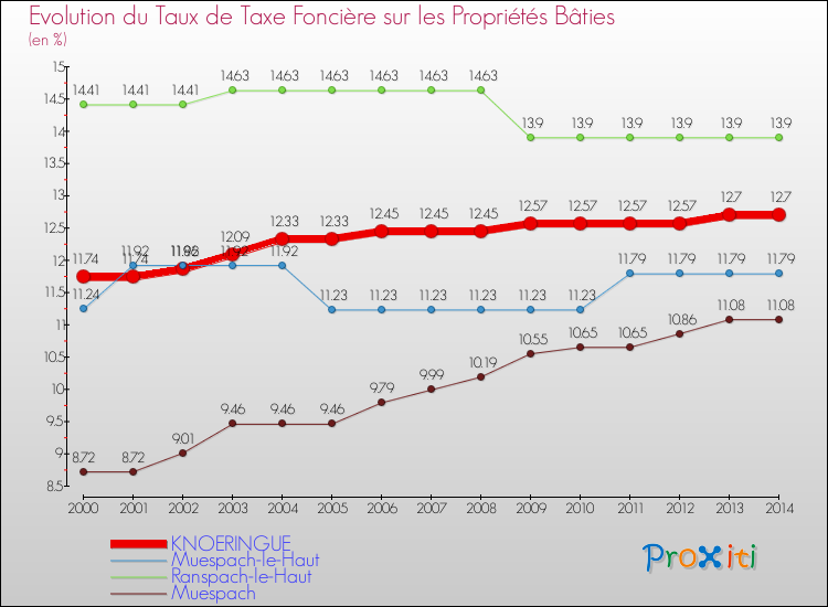 Evolution du taux de la taxe foncière sur le bati pour KNOERINGUE et les communes proches de 2000 à 2014 Comparaison des taux de taxe foncière sur le bati pour KNOERINGUE et les communes voisines de 2000 à 2014