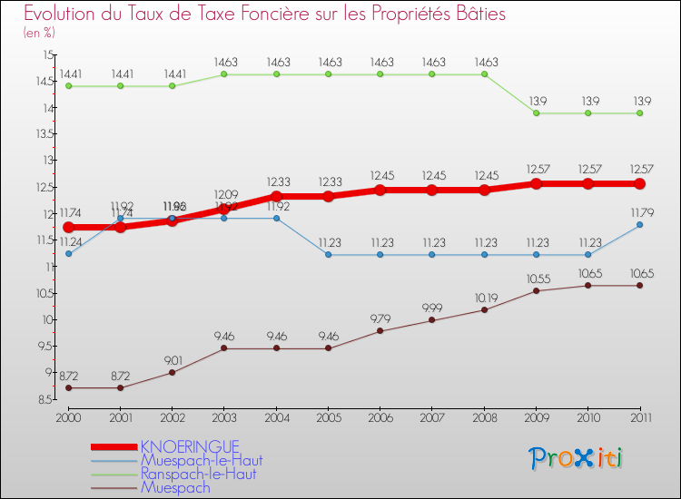 Evolution du taux de la taxe foncière sur le bati pour KNOERINGUE et les communes proches Comparaison des taux de taxe foncière sur le bati pour KNOERINGUE et les communes voisines