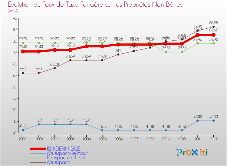 Evolution du taux de la taxe foncière sur les immeubles et terrains non batis pour KNOERINGUE et les communes proches de 2000 à 2012 Comparaison des taux de la taxe foncière sur les immeubles et terrains non batis pour KNOERINGUE et les communes voisines de 2000 à 2012