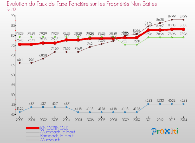 Evolution du taux de la taxe foncière sur les immeubles et terrains non batis pour KNOERINGUE et les communes proches de 2000 à 2014 Comparaison des taux de la taxe foncière sur les immeubles et terrains non batis pour KNOERINGUE et les communes voisines de 2000 à 2014