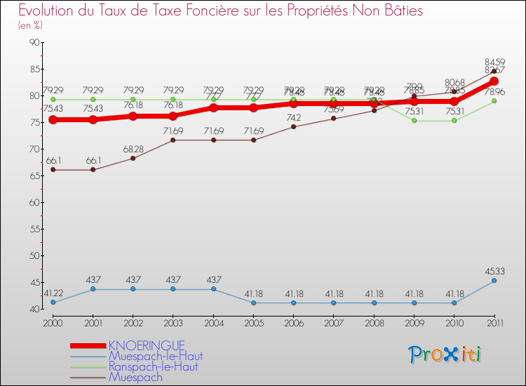 Evolution du taux de la taxe foncière sur les immeubles et terrains non batis pour KNOERINGUE et les communes proches Comparaison des taux de la taxe foncière sur les immeubles et terrains non batis pour KNOERINGUE et les communes voisines