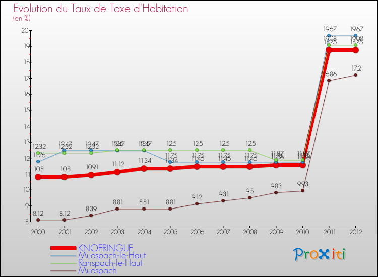 Evolution du taux de la taxe d'habitation pour KNOERINGUE et les communes proches Comparaison des taux de la taxe d'habitation pour KNOERINGUE et les communes voisines