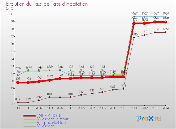 Evolution du taux de la taxe d'habitation pour KNOERINGUE et les communes proches de 2000 à 2014 Comparaison des taux de la taxe d'habitation pour KNOERINGUE et les communes voisines de 2000 à 2014