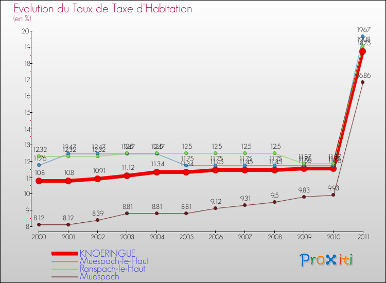 Evolution du taux de la taxe d'habitation pour KNOERINGUE et les communes proches Comparaison des taux de la taxe d'habitation pour KNOERINGUE et les communes voisines
