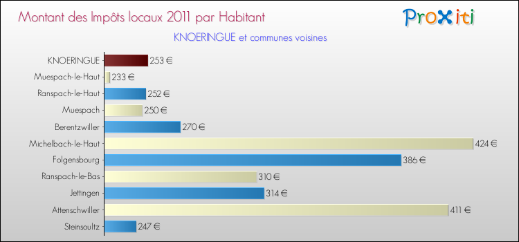 Montant des impôts locaux par Habitant pour KNOERINGUE et les communes proches Comparaison des impôts locaux par habitant pour KNOERINGUE et les communes voisines