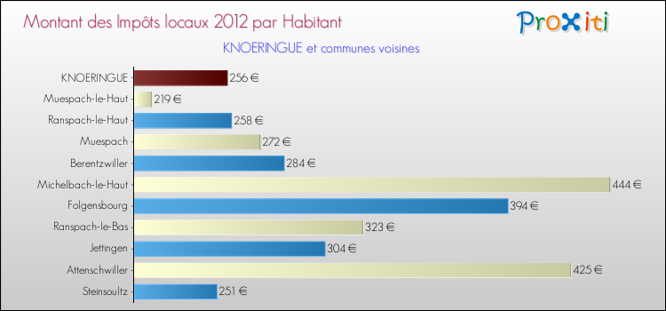 Montant des impôts locaux par Habitant pour KNOERINGUE et les communes proches Comparaison des impôts locaux par habitant pour KNOERINGUE et les communes voisines