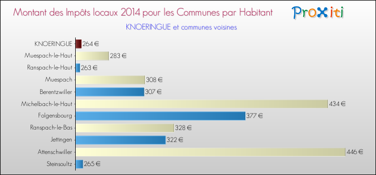 Montant des impôts locaux par Habitant pour KNOERINGUE et les communes proches en 2014 Comparaison des impôts locaux par habitant pour KNOERINGUE et les communes voisines en 2014