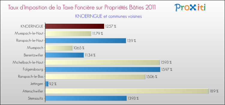 Taux d'imposition de la taxe foncière sur le bati 2011 pour KNOERINGUE et les communes proches Comparaison des taux d'imposition de la taxe foncière sur le bati 2011 pour KNOERINGUE et les communes voisines