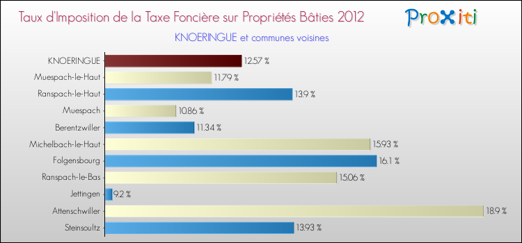 Taux d'imposition de la taxe foncière sur le bati 2012 pour KNOERINGUE et les communes proches Comparaison des taux d'imposition de la taxe foncière sur le bati 2012 pour KNOERINGUE et les communes voisines