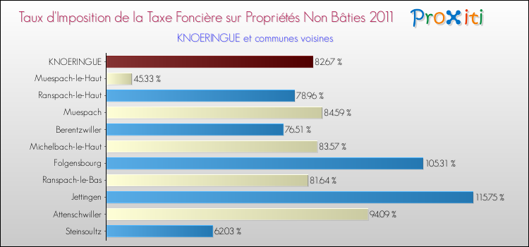 Taux d'imposition de la taxe foncière sur les immeubles et terrains non batis 2011 pour KNOERINGUE et les communes proches Comparaison des taux d'imposition de la taxe foncière sur les immeubles et terrains non batis 2011 pour KNOERINGUE et les communes voisines