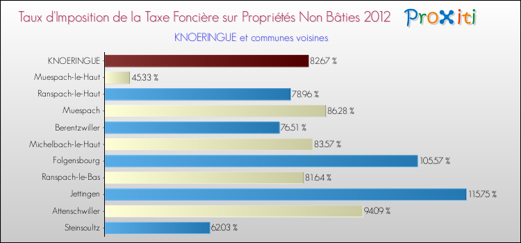 Taux d'imposition de la taxe foncière sur les immeubles et terrains non batis 2012 pour KNOERINGUE et les communes proches Comparaison des taux d'imposition de la taxe foncière sur les immeubles et terrains non batis 2012 pour KNOERINGUE et les communes voisines