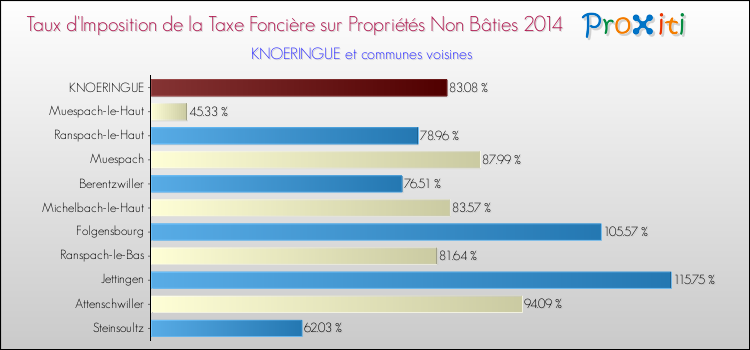 Taux d'imposition de la taxe foncière sur les immeubles et terrains non batis 2014 pour KNOERINGUE et les communes proches Comparaison des taux d'imposition de la taxe foncière sur les immeubles et terrains non batis 2014 pour KNOERINGUE et les communes voisines