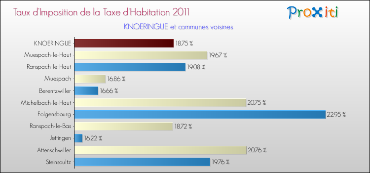 Taux d'imposition de la taxe d'habitation 2011 pour KNOERINGUE et les communes proches Comparaison des taux d'imposition de la taxe d'habitation 2011 pour KNOERINGUE et les communes voisines