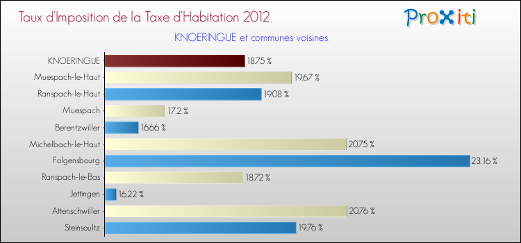 Taux d'imposition de la taxe d'habitation 2012 pour KNOERINGUE et les communes proches Comparaison des taux d'imposition de la taxe d'habitation 2012 pour KNOERINGUE et les communes voisines