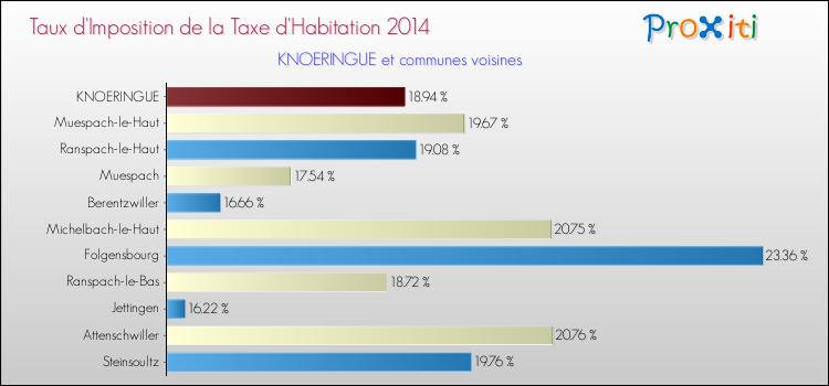 Taux d'imposition de la taxe d'habitation 2014 pour KNOERINGUE et les communes proches Comparaison des taux d'imposition de la taxe d'habitation 2014 pour KNOERINGUE et les communes voisines