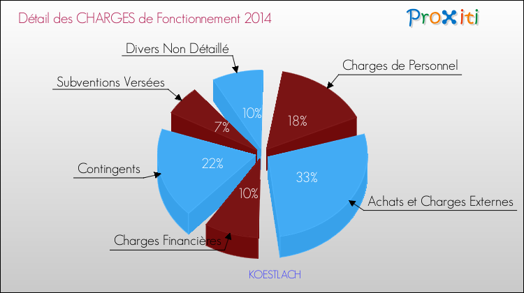 Décomposition des Charges de Fonctionnement 2014 de la commune de KOESTLACH Charges de Fonctionnement 2014 pour la commune de KOESTLACH