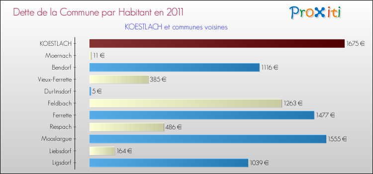 Dette par habitant de la commune en 2011 pour KOESTLACH et les communes proches Comparaison de la dette par habitant de la commune en 2011 pour KOESTLACH et les communes voisines