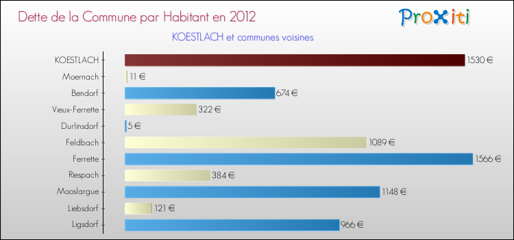 Dette par habitant de la commune en 2012 pour KOESTLACH et les communes proches Comparaison de la dette par habitant de la commune en 2012 pour KOESTLACH et les communes voisines