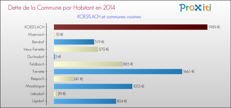 Dette par habitant de la commune en 2014 pour KOESTLACH et les communes proches Comparaison de la dette par habitant de la commune en 2014 pour KOESTLACH et les communes voisines