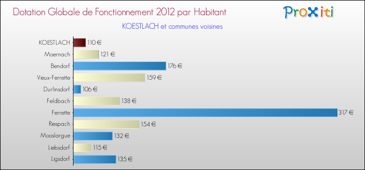 Montant des dotations globales de fonctionnement DGF par Habitant pour KOESTLACH et les communes proches Comparaison des des dotations globales de fonctionnement DGF par habitant pour KOESTLACH et les communes voisines