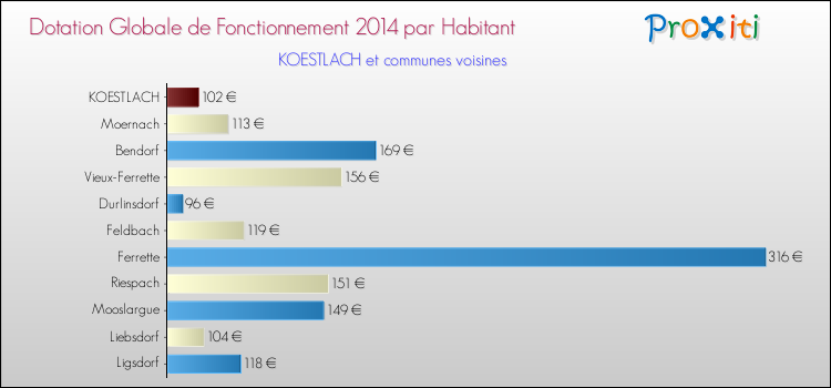 Montant des dotations globales de fonctionnement DGF par Habitant pour KOESTLACH et les communes proches en 2014. Comparaison des des dotations globales de fonctionnement DGF par habitant pour KOESTLACH et les communes voisines en 2014.