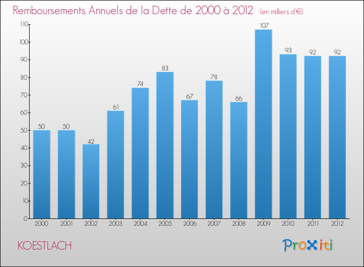 Evolution de l'annuité de la dette pour la commune de KOESTLACH de 2000 à 2012 Annuités de la dette pour KOESTLACH de 2000 à 2012