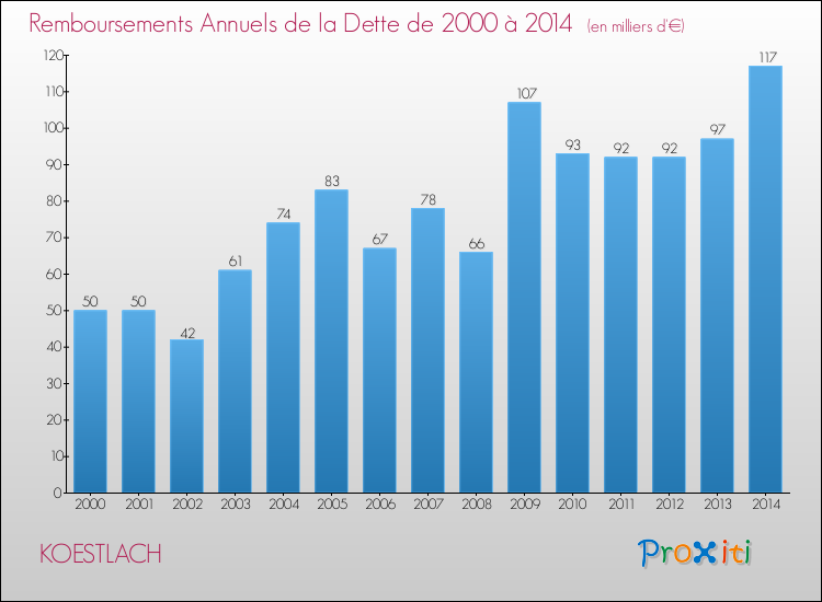 Evolution de l'annuité de la dette pour la commune de KOESTLACH de 2000 à 2014 Annuités de la dette pour KOESTLACH de 2000 à 2014