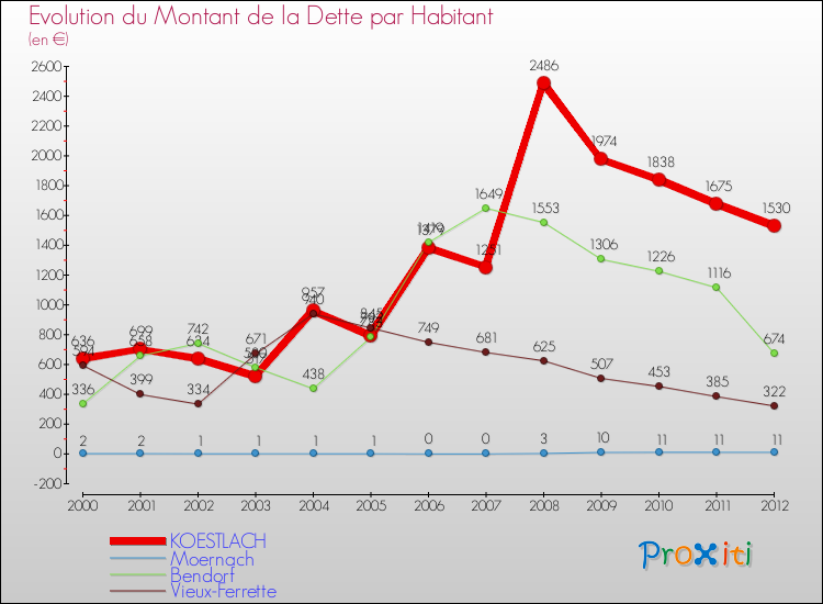 Evolution de la dette par habitant pour la commune de KOESTLACH et les communes proches de 2000 à 2012 Comparaison de la dette par habitant pour KOESTLACH et les communes voisines de 2000 à 2012