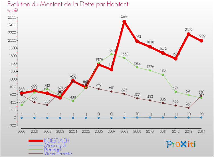 Evolution de la dette par habitant pour la commune de KOESTLACH et les communes proches de 2000 à 2014 Comparaison de la dette par habitant pour KOESTLACH et les communes voisines de 2000 à 2014