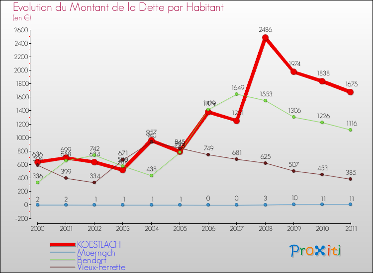 Evolution de la dette par habitant pour la commune de KOESTLACH et les communes proches Comparaison de la dette par habitant pour KOESTLACH et les communes voisines