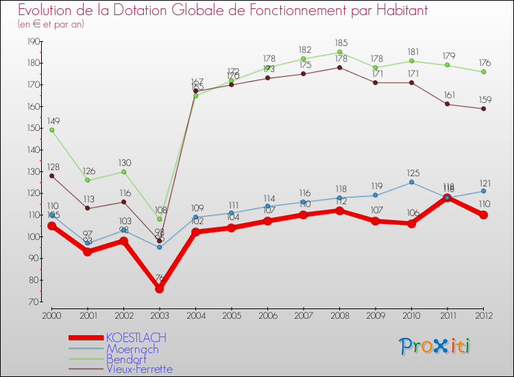 Evolution et montant de la dotation globale de fonctionnement par Habitant pour KOESTLACH et les communes proches Comparaison des dotations globales de fonctionnement par habitant pour KOESTLACH et les communes voisines