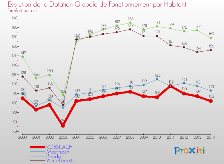 Evolution et montant de la dotation globale de fonctionnement par Habitant pour KOESTLACH et les communes proches de 2000 à 2014. Comparaison des dotations globales de fonctionnement par habitant pour KOESTLACH et les communes voisines de 2000 à 2014.