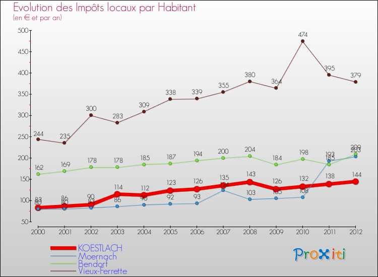 Evolution et montant des impôts locaux par Habitant pour KOESTLACH et les communes proches Comparaison des impôts locaux par habitant pour KOESTLACH et les communes voisines
