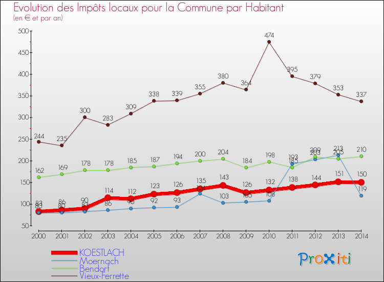 Evolution et montant des impôts locaux par Habitant pour KOESTLACH et les communes proches de 2000 à 2014 Comparaison des impôts locaux par habitant pour KOESTLACH et les communes voisines de 2000 à 2014