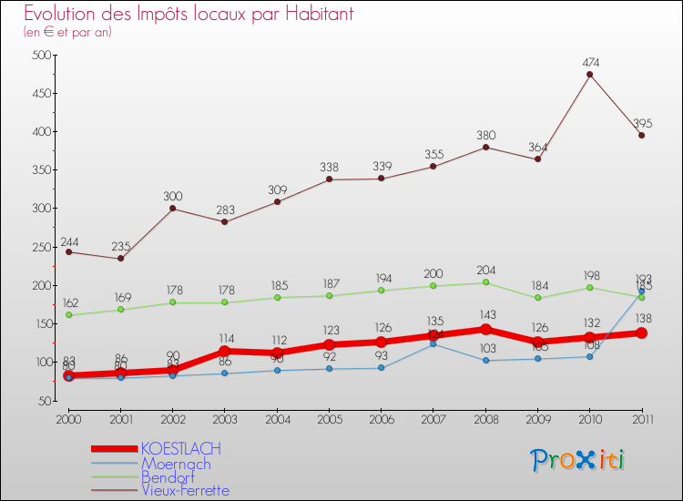 Evolution et montant des impôts locaux par Habitant pour KOESTLACH et les communes proches Comparaison des impôts locaux par habitant pour KOESTLACH et les communes voisines