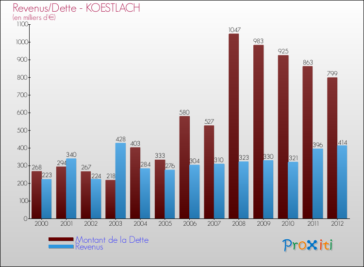 Evolution comparée de la dette et des revenus pour la commune de KOESTLACH de 2000 à 2012 Comparaison de la dette et des revenus pour KOESTLACH de 2000 à 2012