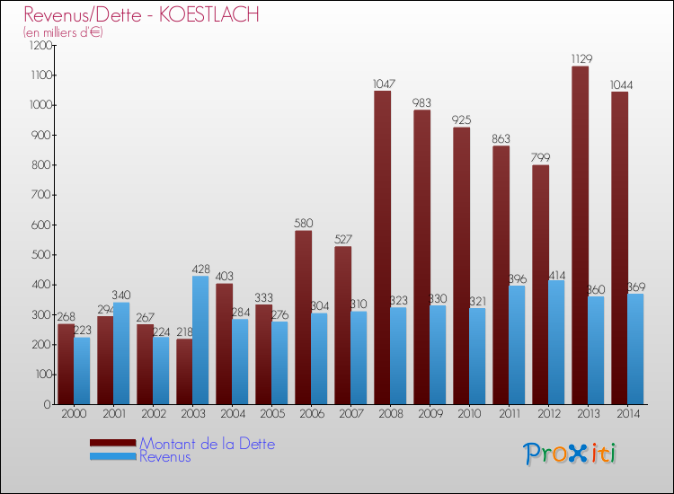 Evolution comparée de la dette et des revenus pour la commune de KOESTLACH de 2000 à 2014 Comparaison de la dette et des revenus pour KOESTLACH de 2000 à 2014