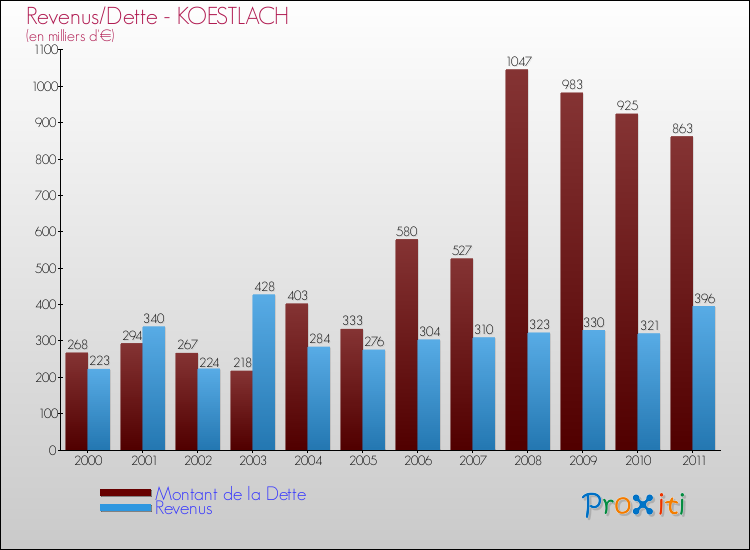 Evolution comparée de la dette et des revenus pour la commune de KOESTLACH de 2000 à 2011 Comparaison de la dette et des revenus pour KOESTLACH de 2000 à 2011
