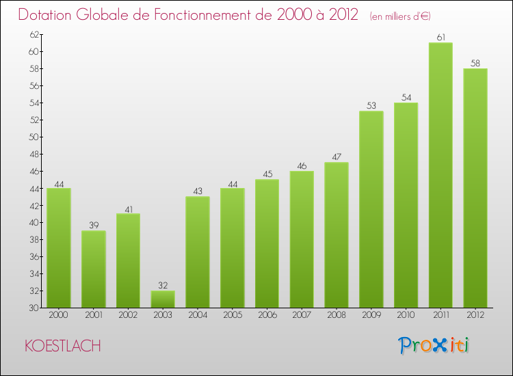 Evolution du montant de la Dotation Globale de Fonctionnement pour la commune de KOESTLACH de 2000 à 2012 Evolution du montant de la Dotation Globale de Fonctionnement pour KOESTLACH de 2000 à 2012