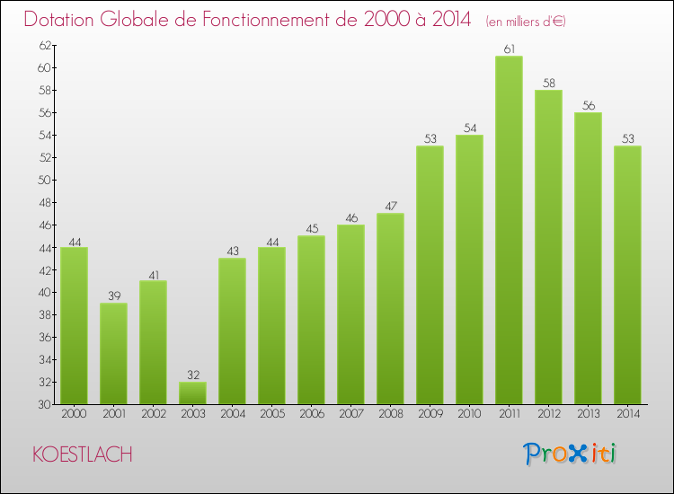 Evolution du montant de la Dotation Globale de Fonctionnement pour la commune de KOESTLACH de 2000 à 2014 Evolution du montant de la Dotation Globale de Fonctionnement pour KOESTLACH de 2000 à 2014